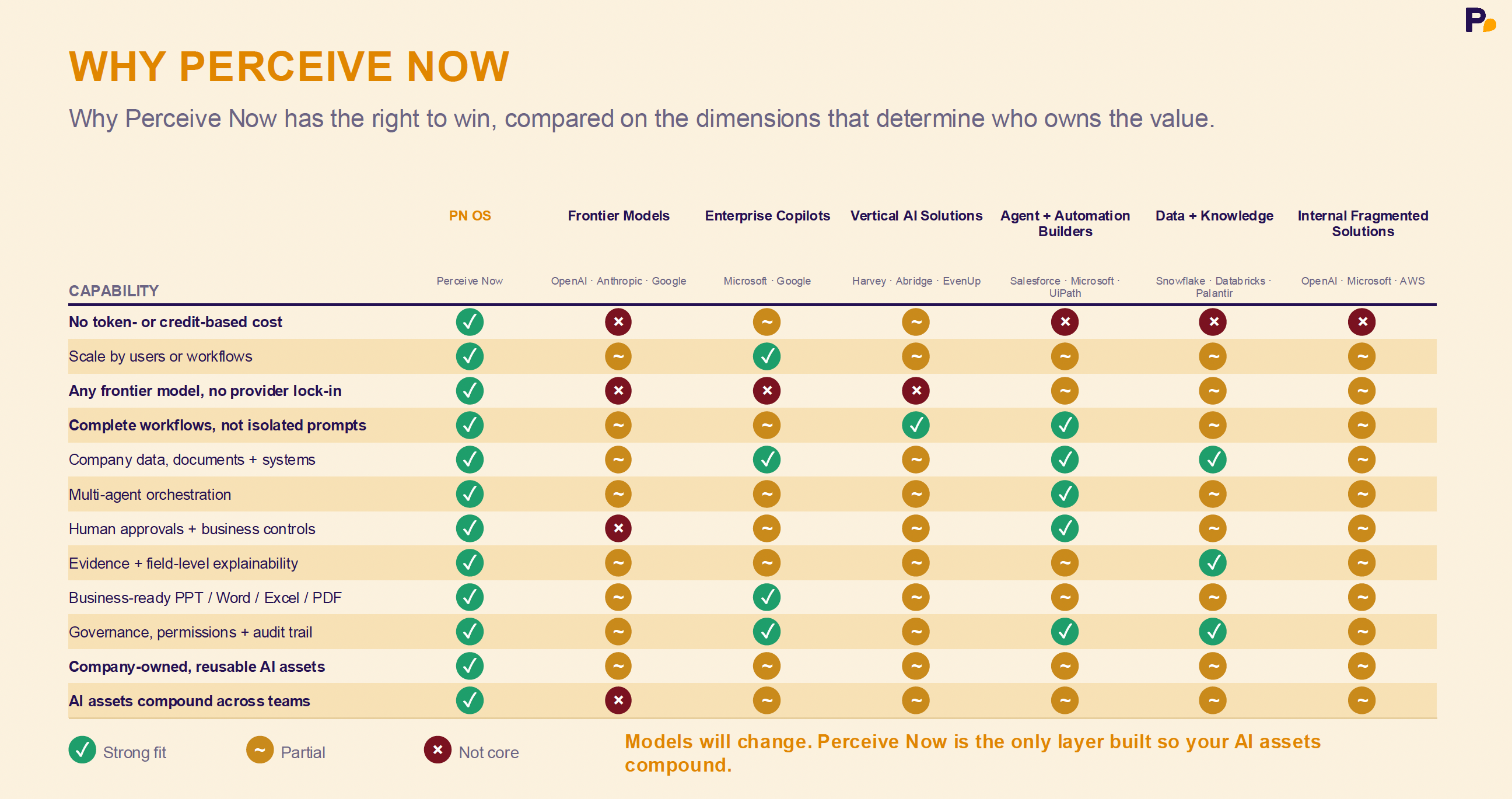 Screenshot of a webpage titled 'WHY PERCEIVE NOW' with a comparison chart and color-coded ratings.